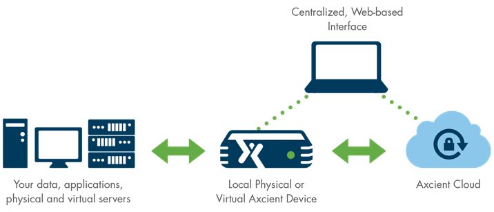 Axcient Disaster Recovery